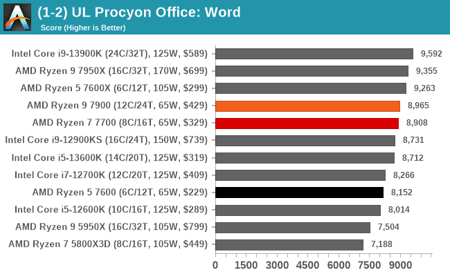 (1-2) UL Procyon Office: Word