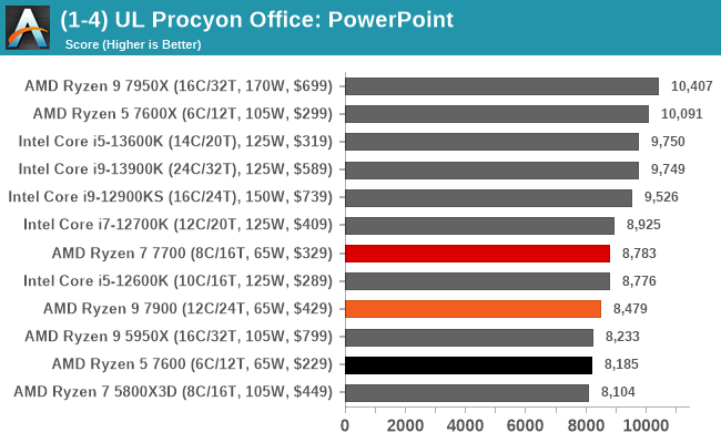 (1-4) UL Procyon Office: PowerPoint