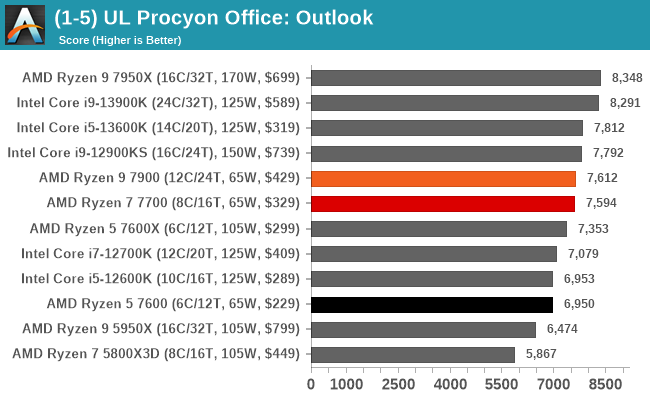 (1-5) UL Procyon Office: Outlook