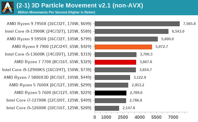 CPU Benchmark Performance Science The AMD Ryzen 9 7900 Ryzen 7