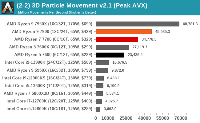 AMD Ryzen 5 7600 / Ryzen 7 7700 / Ryzen 9 7900 Linux Performance