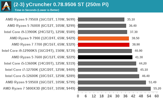 AMD 65W Zen 4 Review: Ryzen 7600, 7700, and 7900 CPUs Tested