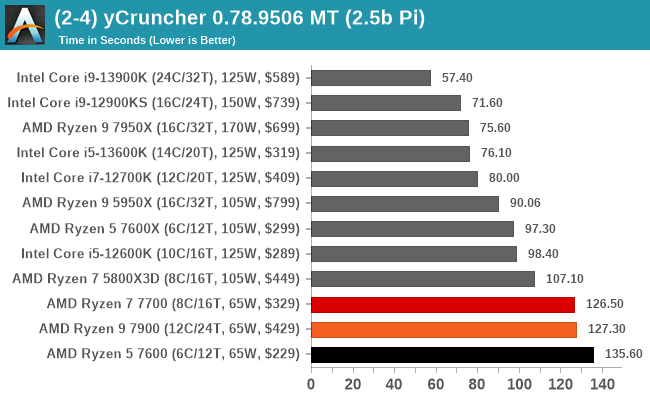 (2-4) yCruncher 0.78.9506 MT (2.5b Pi)