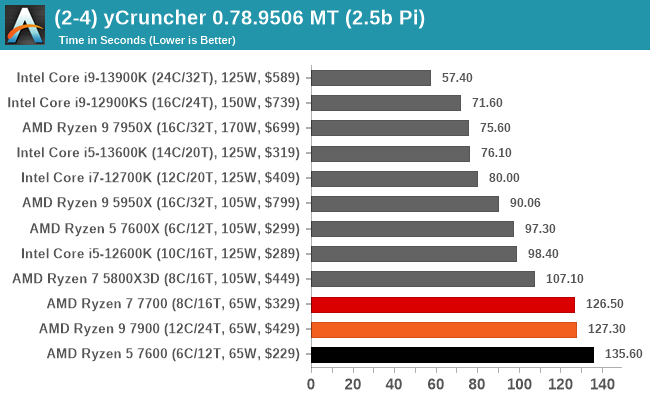 Preliminary Ryzen 9 7940HS performance figure fails to impress as AMD's  flagship Phoenix APU trails behind Core i9-12900H -  News