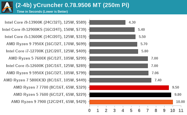 (2-4b) yCruncher 0.78.9506 MT (250m Pi)