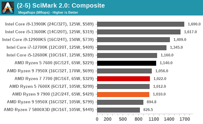 (2-5) SciMark 2.0: Composite