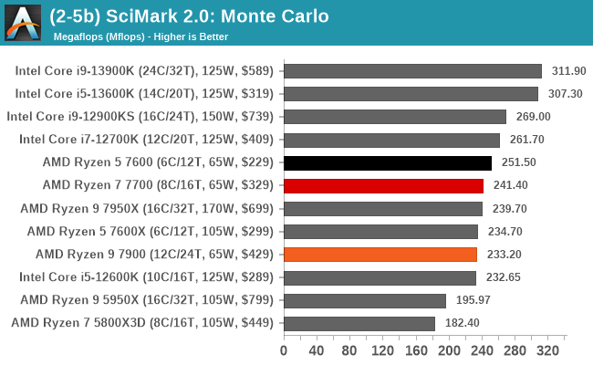 (2-5b) SciMark 2.0: Monte Carlo