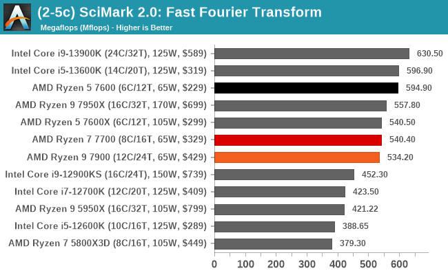 (2-5c) SciMark 2.0: Fast Fourier Transform