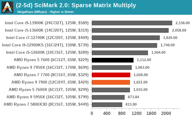 (2-5d) SciMark 2.0: Sparse Matrix Multiply