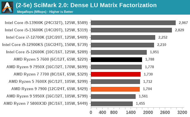 (2-5e) SciMark 2.0: Dense LU Matrix Factorization