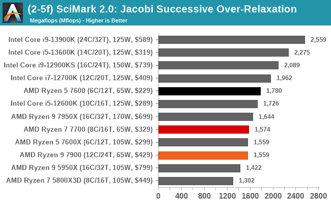 (2-5f) SciMark 2.0: Jacobi Successive Over-Relaxation