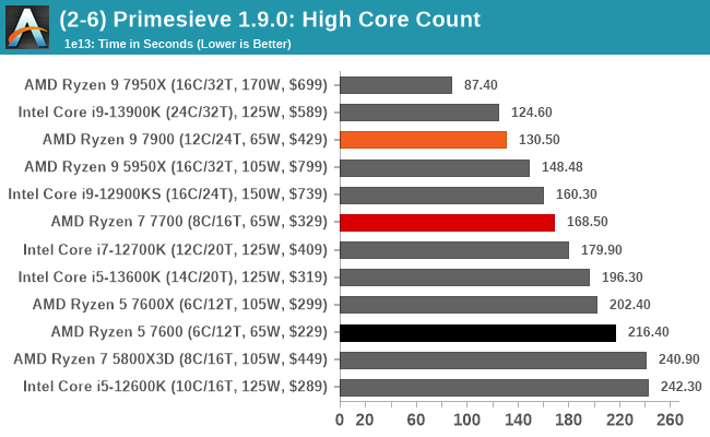 (2-6) Primesieve 1.9.0: High Core Count