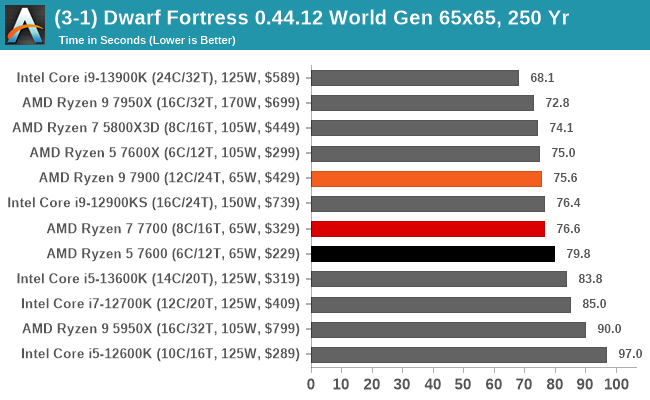 The AMD Ryzen 9 7900, Ryzen 7 7700, and Ryzen 5 7600 Review: Zen 4  Efficiency at 65 Watts