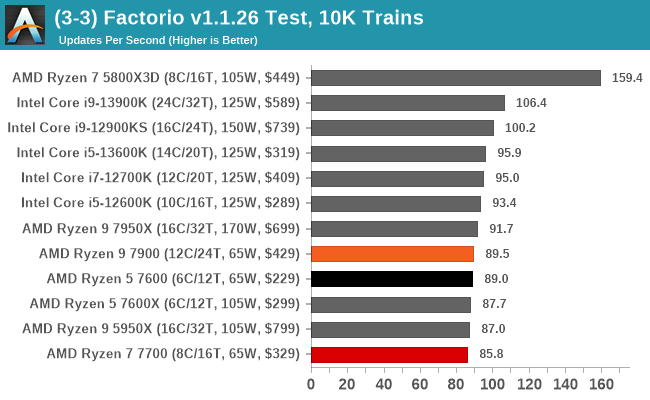 CPU Benchmark Performance Simulation The AMD Ryzen 9 7900