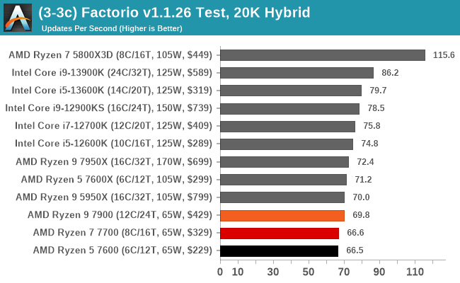 (3-3c) Factorio v1.1.26 Test, 20K Hybrid