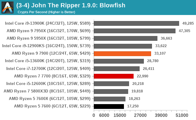 (3-4) John The Ripper 1.9.0: Blowfish