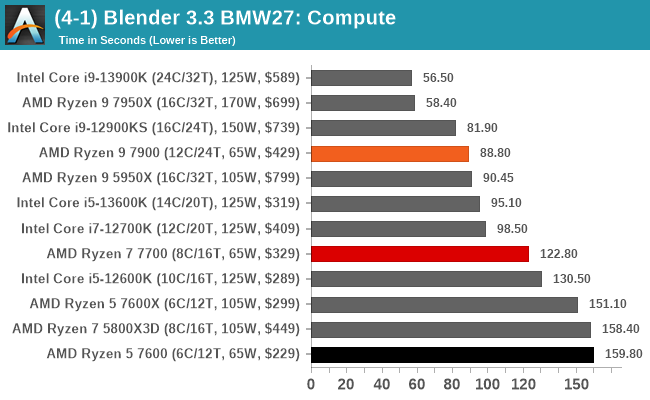 CPU Benchmark Performance Rendering And Encoding The AMD Ryzen