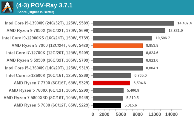 AMD Ryzen 5/7/9 7000 65W Tested: Low Power, High Performance