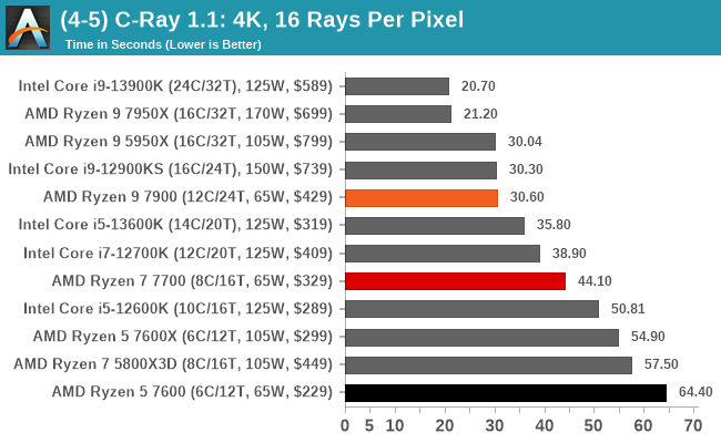 (4-5) C-Ray 1.1: 4K, 16 Rays Per Pixel