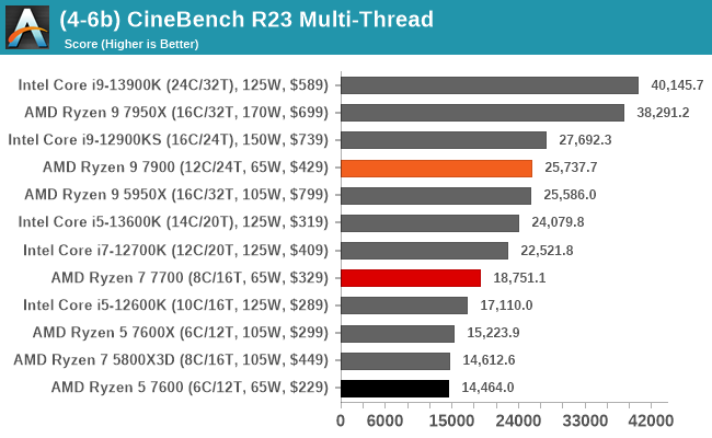 AMD Ryzen 9 7900, Ryzen 7 7700, and Ryzen 5 7600 Review: Zen 4 Gets More  Affordable