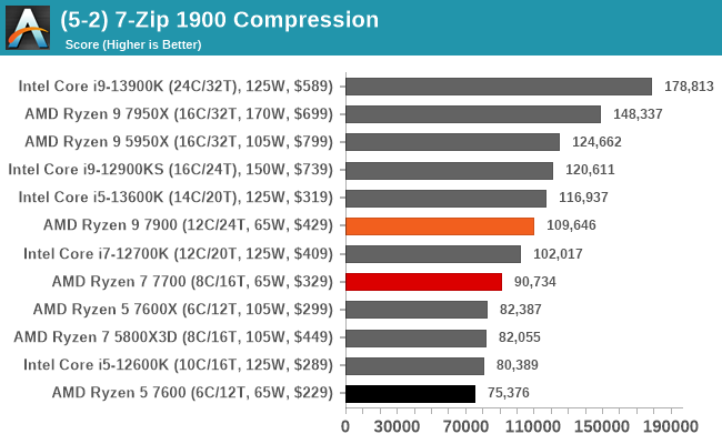 (5-2) 7-Zip 1900 Compression