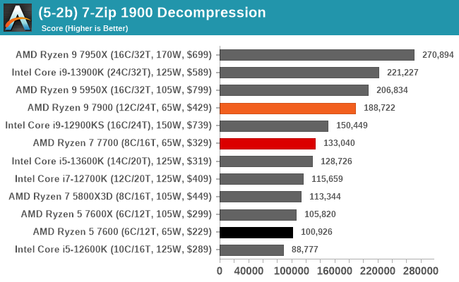 (5-2b) 7-Zip 1900 Decompression