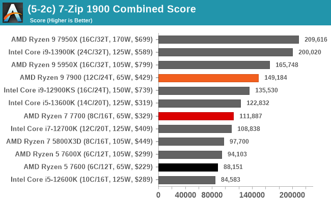 (5-2c) 7-Zip 1900 Combined Score