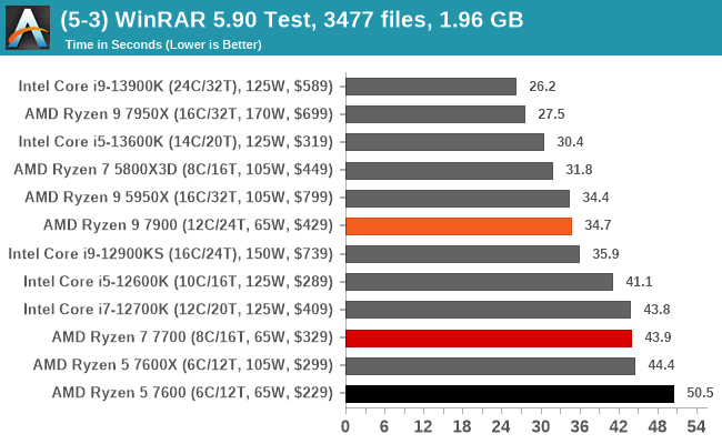 (5-3) WinRAR 5.90 Test, 3477 files, 1.96 GB