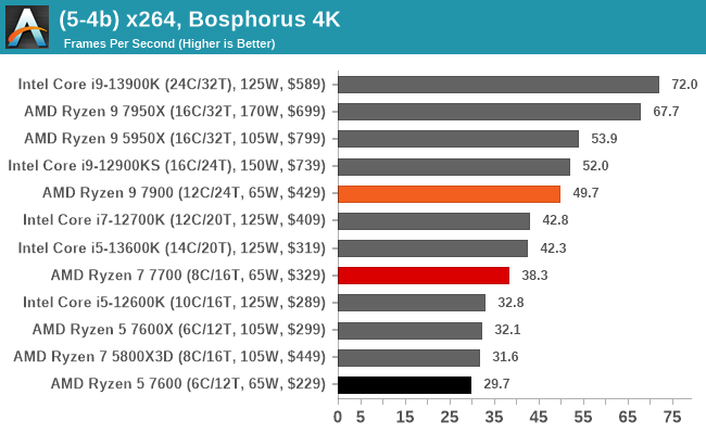 (5-4b) x264, Bosphorus 4K