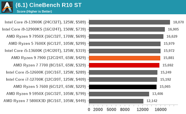 CPU Benchmark Performance Legacy Tests The AMD Ryzen 9 7900