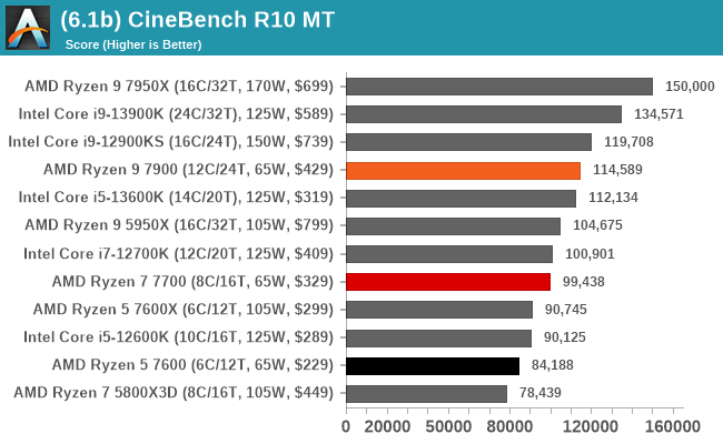(6.1b) CineBench R10 MT