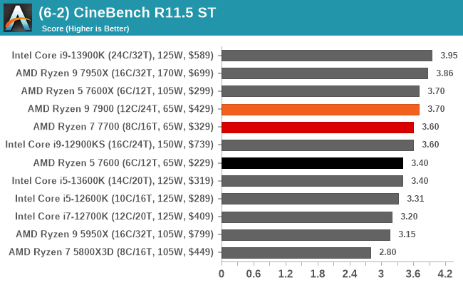 CPU Benchmark Performance Legacy Tests The AMD Ryzen 9 7900