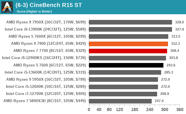 (6-3) CineBench R15 ST