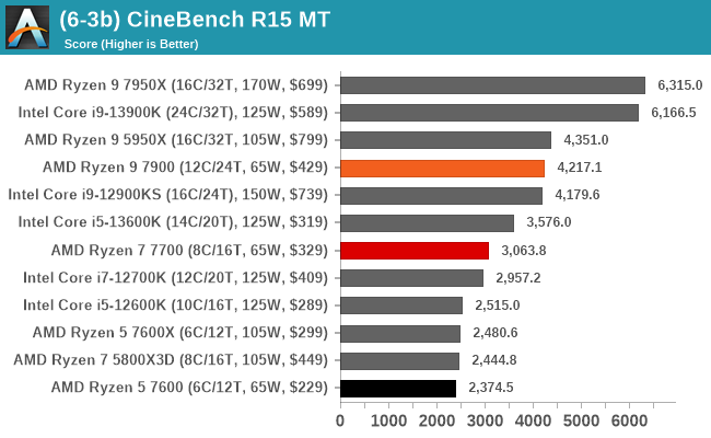 CPU Benchmark Performance Legacy Tests The AMD Ryzen 9 7900