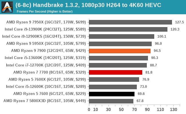 (6-8c) Handbrake 1.3.2, 1080p30 H264 to 4K60 HEVC