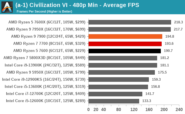 (a-1) Civilization VI - 480p Min - Average FPS