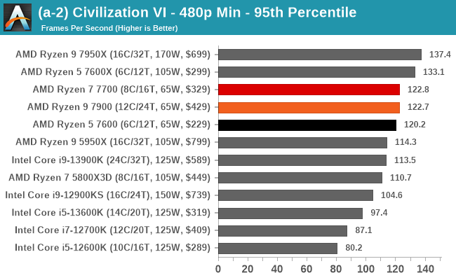 (a-2) Civilization VI - 480p Min - 95th Percentile