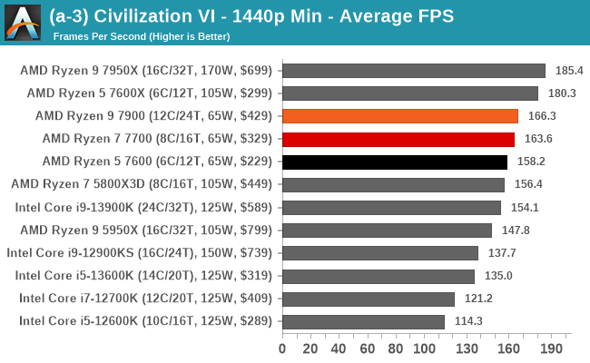 (a-3) Civilization VI - 1440p Min - Average FPS