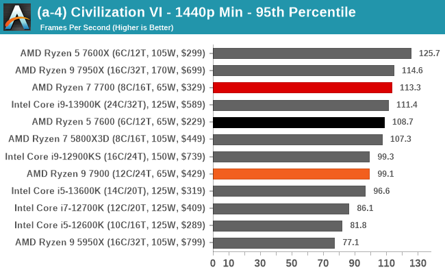 Ryzen 7 7700 vs Ryzen 7 7700X  How Much Performance Difference