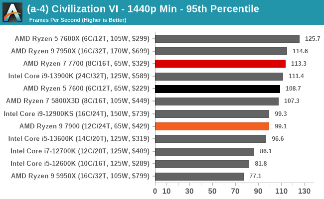 AMD Ryzen 9 7900 and Ryzen 5 7600 Review - Gaming and workstation