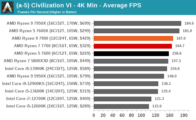 Conclusion - The AMD Ryzen 9 7900, Ryzen 7 7700, and Ryzen 5 7600 Review:  Zen 4 Efficiency at 65 Watts