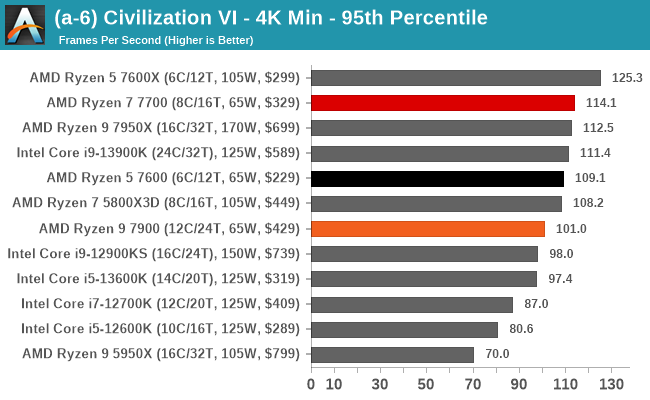 (a-6) Civilization VI - 4K Min - 95th Percentile