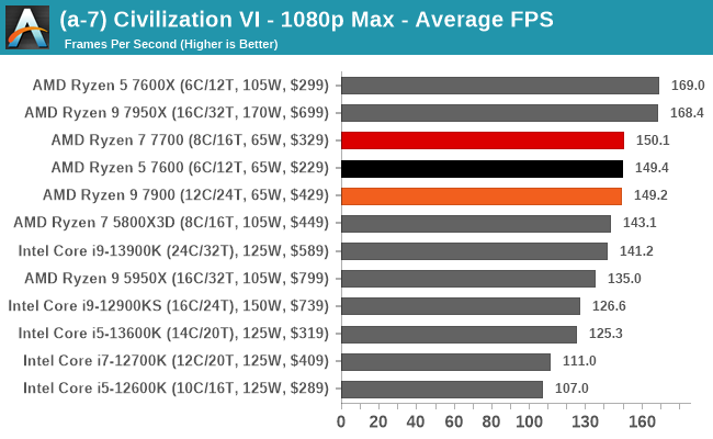 (a-7) Civilization VI - 1080p Max - Average FPS