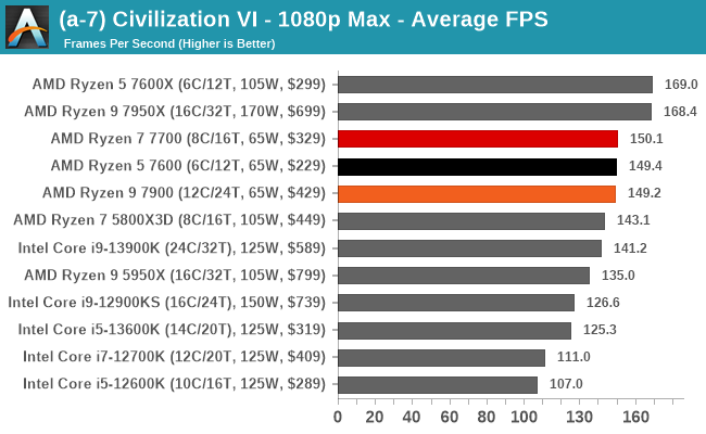 AMD Ryzen 5 7600 Review