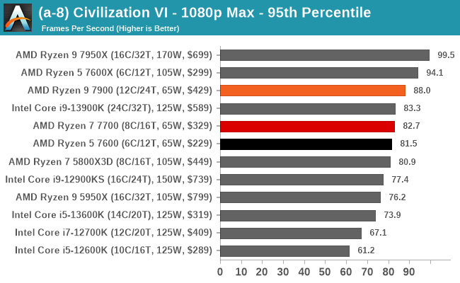 (a-8) Civilization VI - 1080p Max - 95th Percentile