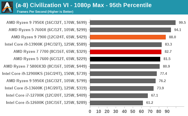 AMD Ryzen 5 7600X vs 7 7700X vs 9 7950X // Test in 9 Games 