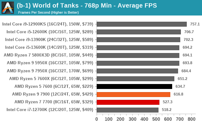 (b-1) World of Tanks - 768p Min - Average FPS