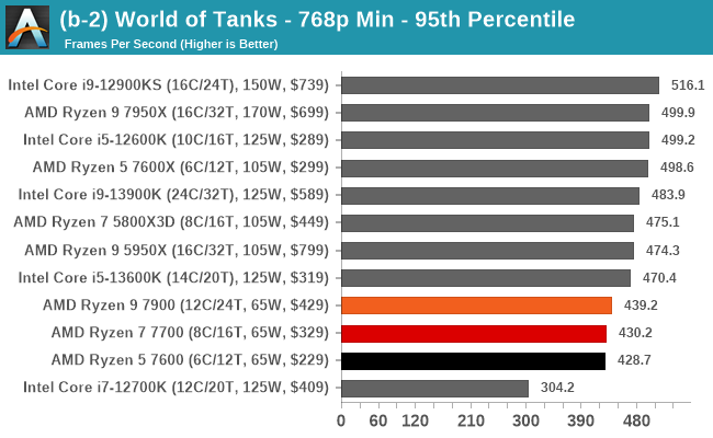 (b-2) World of Tanks - 768p Min - 95th Percentile