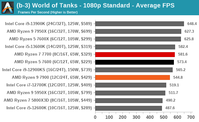 (b-3) World of Tanks - 1080p Standard - Average FPS