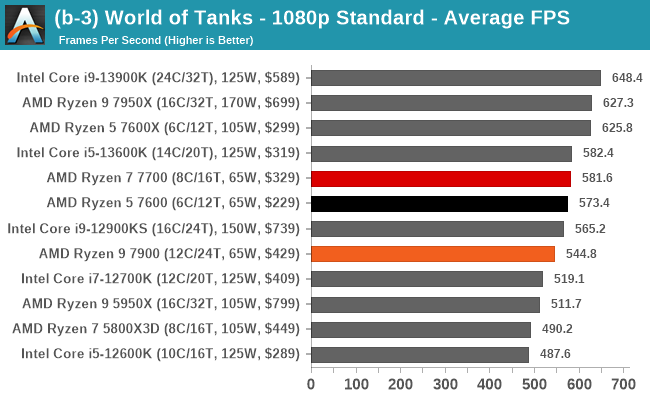 Gaming Performance 1080p The AMD Ryzen 9 7900 Ryzen 7 7700